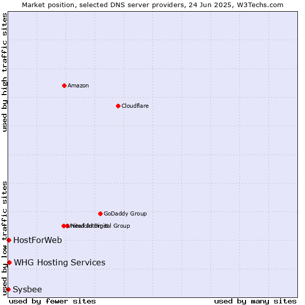 Market position of WHG Hosting Services vs. HostForWeb vs. Sysbee