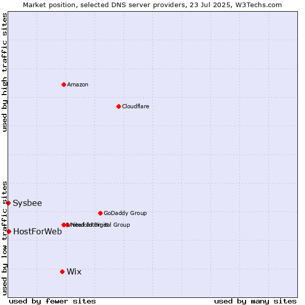 Market position of Wix vs. HostForWeb vs. Sysbee