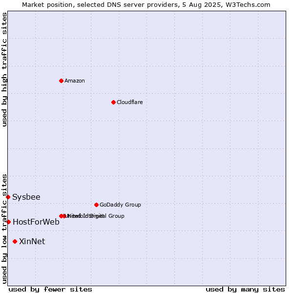 Market position of XinNet vs. HostForWeb vs. Sysbee