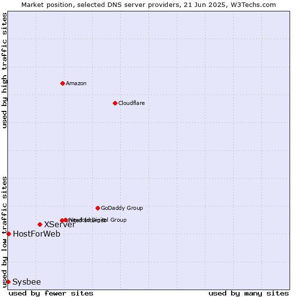 Market position of XServer vs. HostForWeb vs. Sysbee