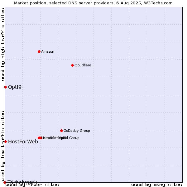 Market position of Tárhelypark vs. HostForWeb vs. Opti9