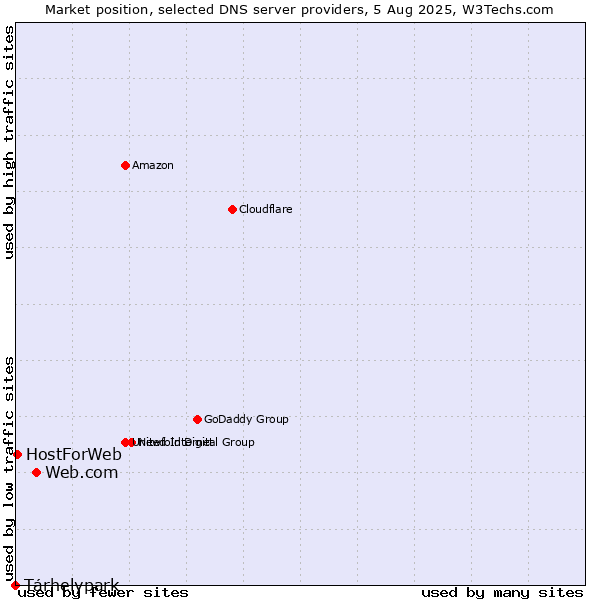Market position of Web.com vs. Tárhelypark vs. HostForWeb