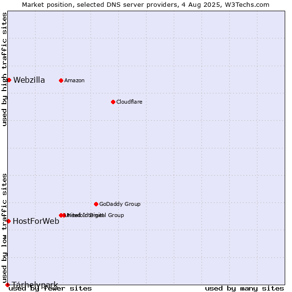 Market position of Tárhelypark vs. Webzilla vs. HostForWeb