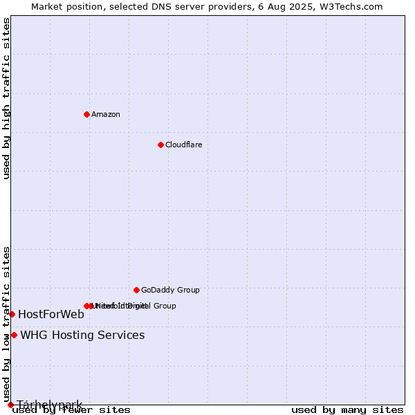 Market position of Tárhelypark vs. WHG Hosting Services vs. HostForWeb