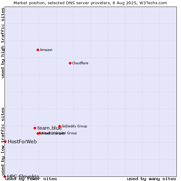 Market position of team.blue vs. HostForWeb vs. UPC Slovakia