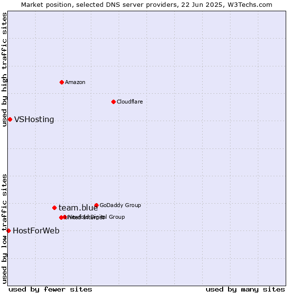 Market position of team.blue vs. VSHosting vs. HostForWeb