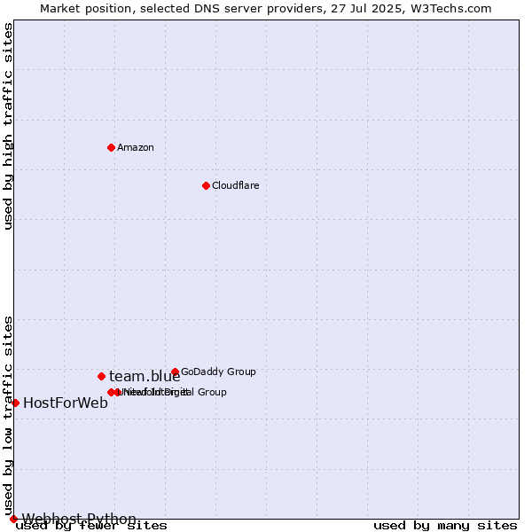 Market position of team.blue vs. HostForWeb vs. Webhost Python