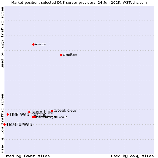 Market position of team.blue vs. H88 Web Hosting vs. HostForWeb