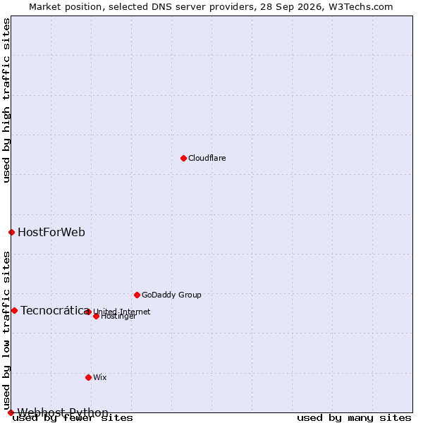 Market position of Tecnocrática vs. HostForWeb vs. Webhost Python