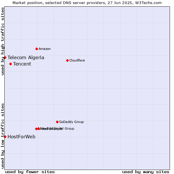 Market position of Tencent vs. Telecom Algeria vs. HostForWeb