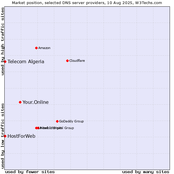 Market position of Your.Online vs. Telecom Algeria vs. HostForWeb