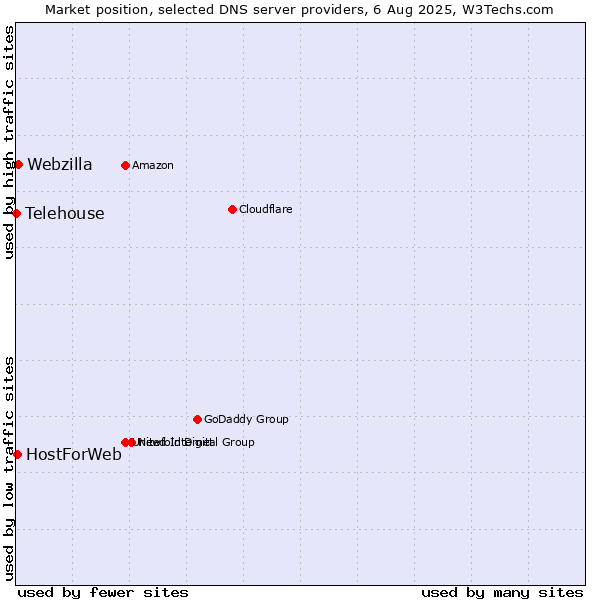 Market position of Webzilla vs. HostForWeb vs. Telehouse