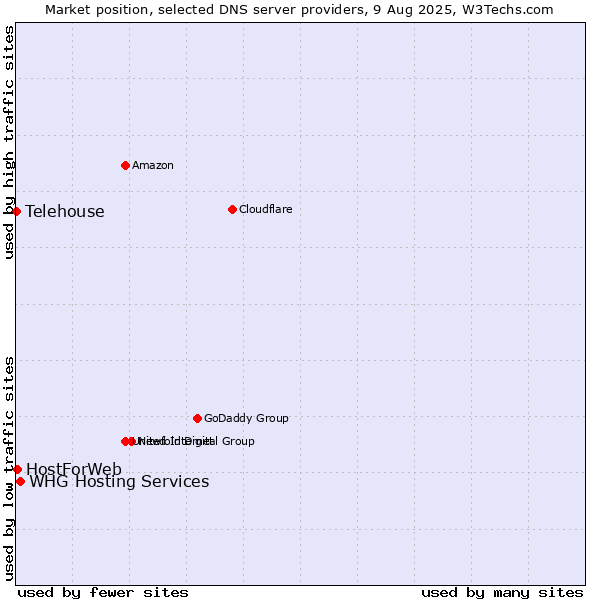 Market position of WHG Hosting Services vs. HostForWeb vs. Telehouse