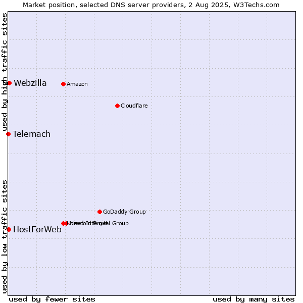 Market position of Webzilla vs. HostForWeb vs. Telemach