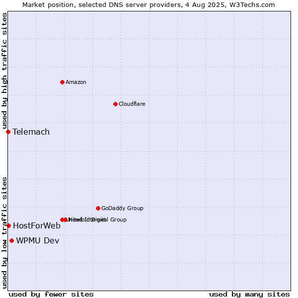 Market position of WPMU Dev vs. HostForWeb vs. Telemach