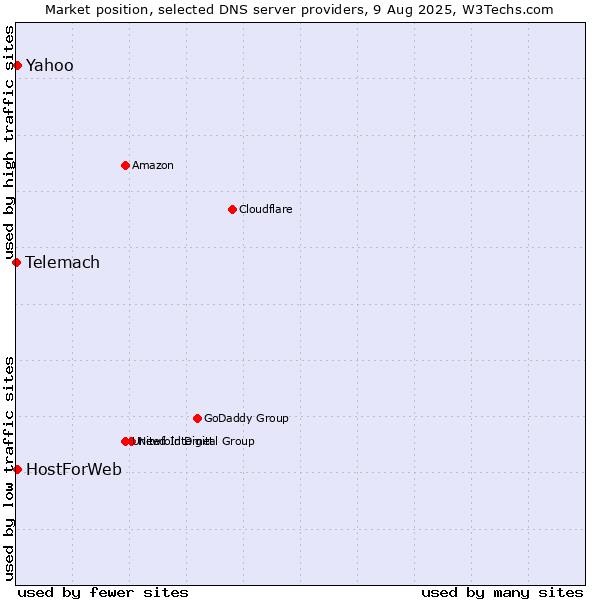 Market position of Yahoo vs. HostForWeb vs. Telemach