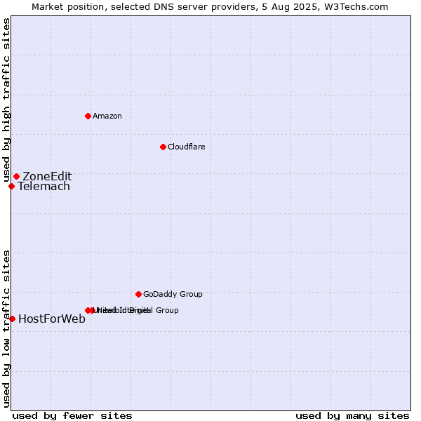 Market position of ZoneEdit vs. HostForWeb vs. Telemach
