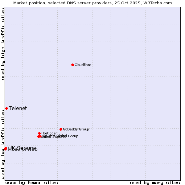 Market position of Telenet vs. UK Servers vs. HostForWeb