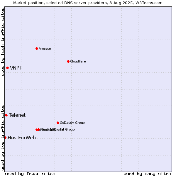 Market position of VNPT vs. Telenet vs. HostForWeb