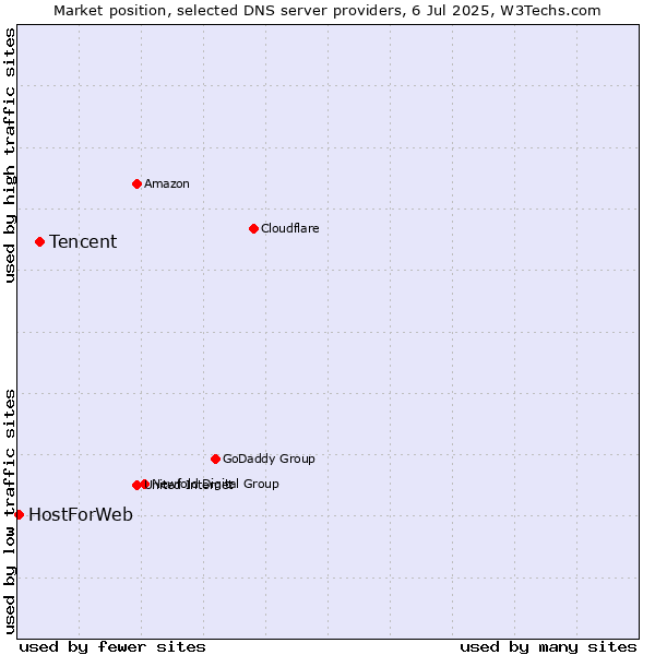 Market position of Tencent vs. HostForWeb
