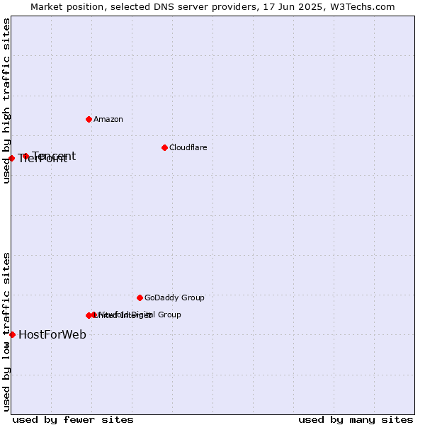 Market position of Tencent vs. HostForWeb vs. TierPoint
