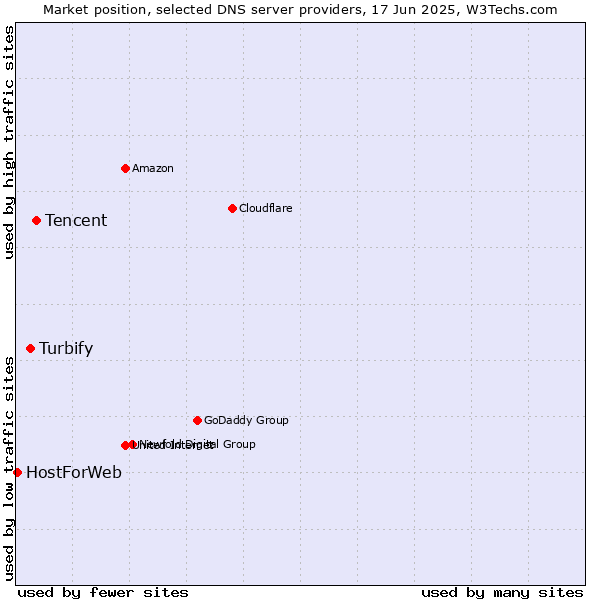 Market position of Tencent vs. Turbify vs. HostForWeb