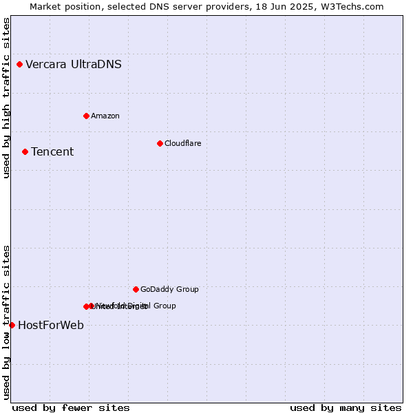 Market position of Tencent vs. Vercara UltraDNS vs. HostForWeb