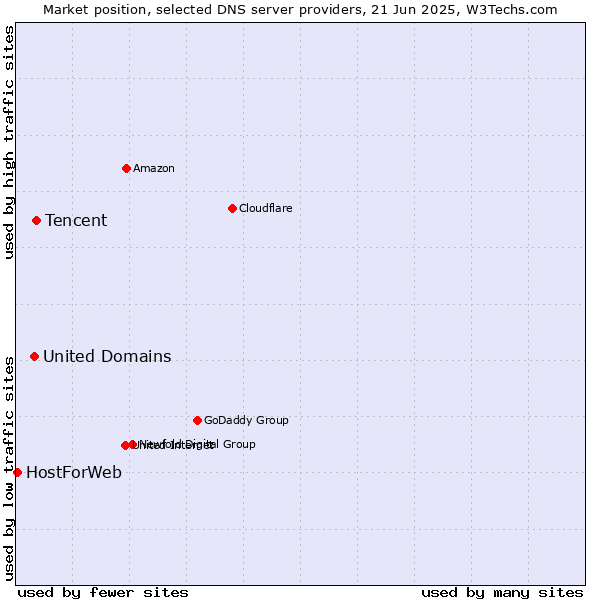 Market position of Tencent vs. United Domains vs. HostForWeb