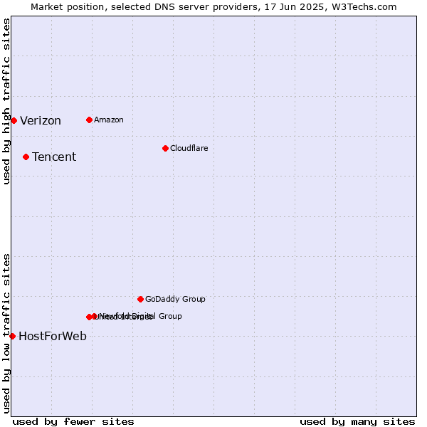 Market position of Tencent vs. Verizon vs. HostForWeb