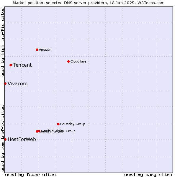 Market position of Tencent vs. Vivacom vs. HostForWeb
