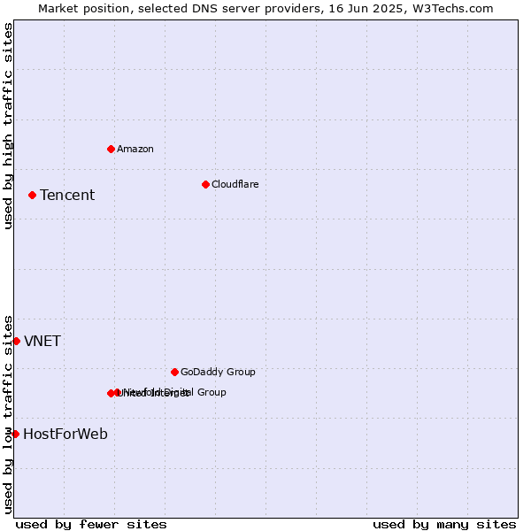 Market position of Tencent vs. VNET vs. HostForWeb