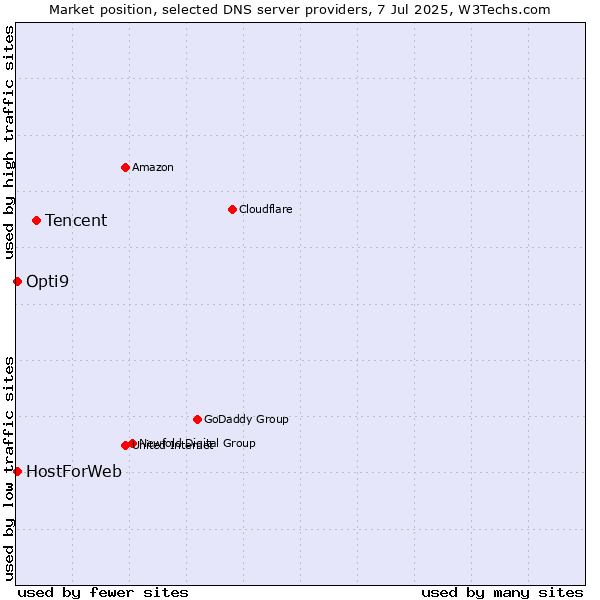 Market position of Tencent vs. HostForWeb vs. Opti9