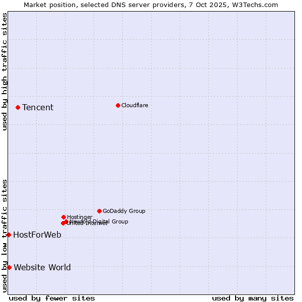 Market position of Tencent vs. Website World vs. HostForWeb