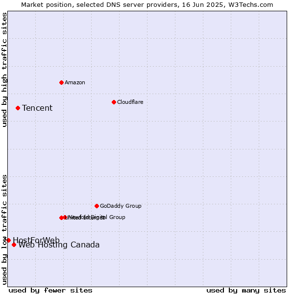 Market position of Tencent vs. Web Hosting Canada vs. HostForWeb