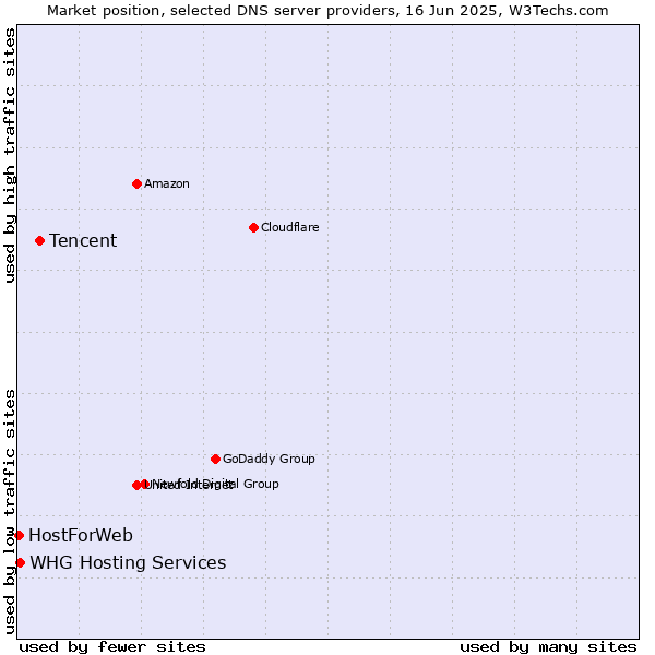 Market position of Tencent vs. WHG Hosting Services vs. HostForWeb