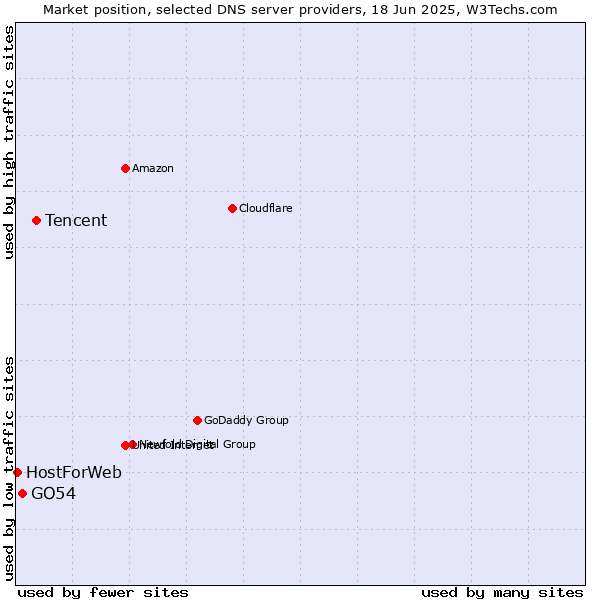 Market position of Tencent vs. GO54 vs. HostForWeb