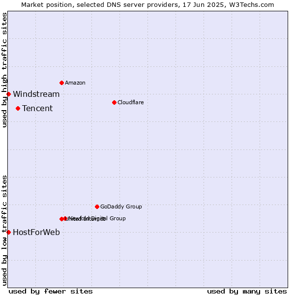 Market position of Tencent vs. HostForWeb vs. Windstream