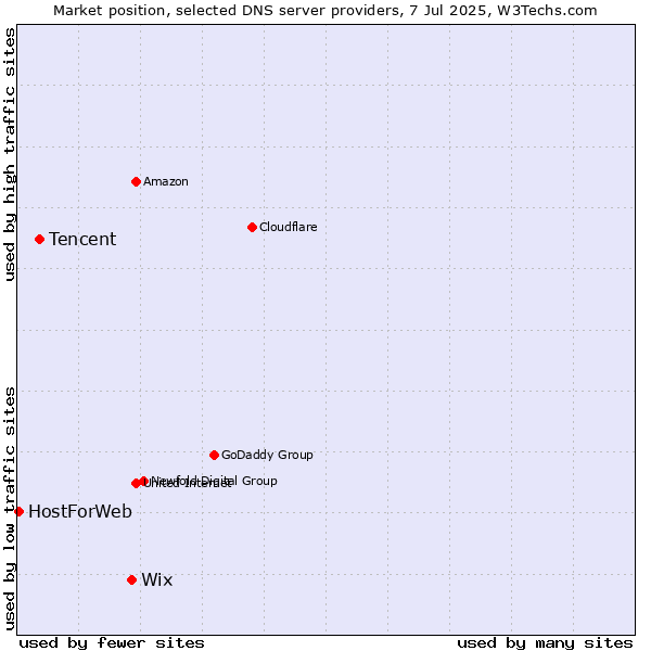 Market position of Wix vs. Tencent vs. HostForWeb
