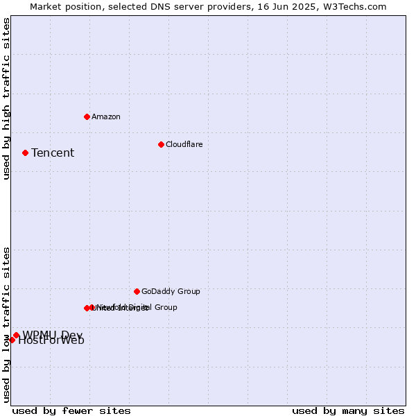 Market position of Tencent vs. WPMU Dev vs. HostForWeb