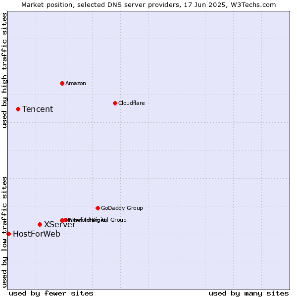 Market position of XServer vs. Tencent vs. HostForWeb