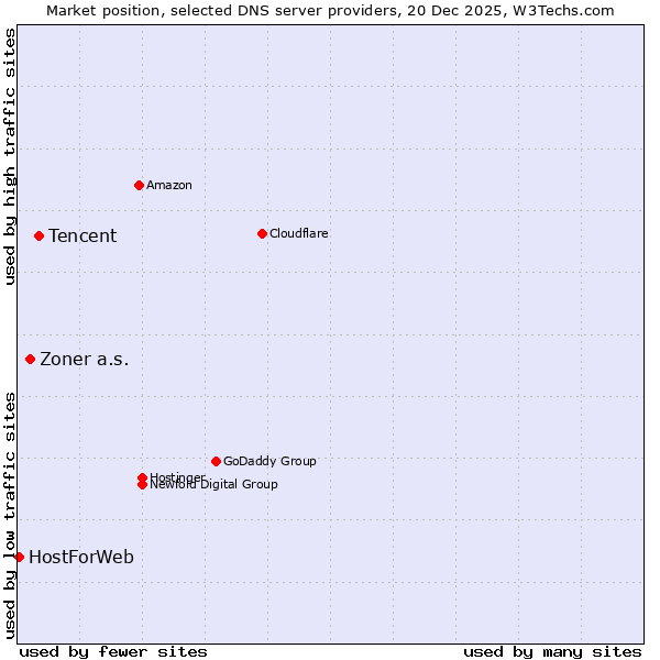 Market position of Tencent vs. Zoner a.s. vs. HostForWeb