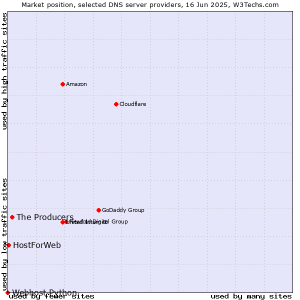 Market position of The Producers vs. HostForWeb vs. Webhost Python
