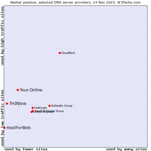 Market position of Your.Online vs. THINline vs. HostForWeb