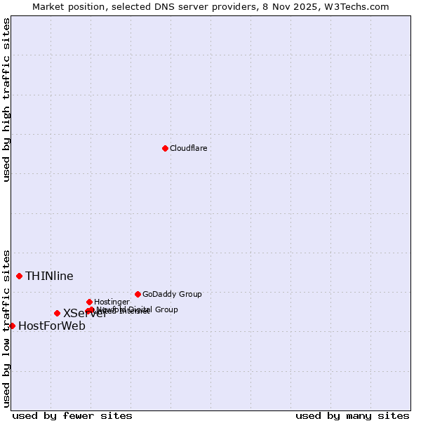 Market position of XServer vs. THINline vs. HostForWeb