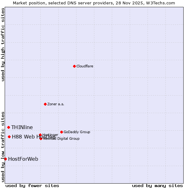 Market position of H88 Web Hosting vs. THINline vs. HostForWeb