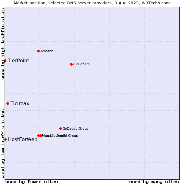 Market position of Ticimax vs. HostForWeb vs. TierPoint