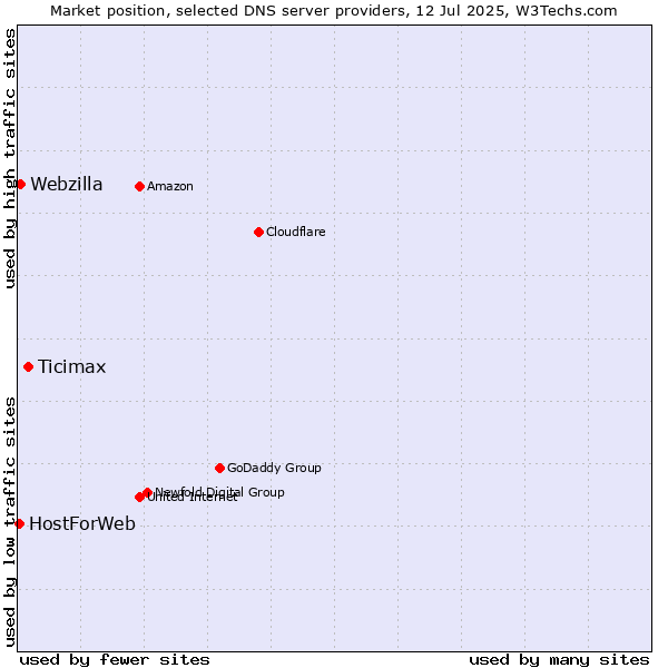 Market position of Ticimax vs. Webzilla vs. HostForWeb