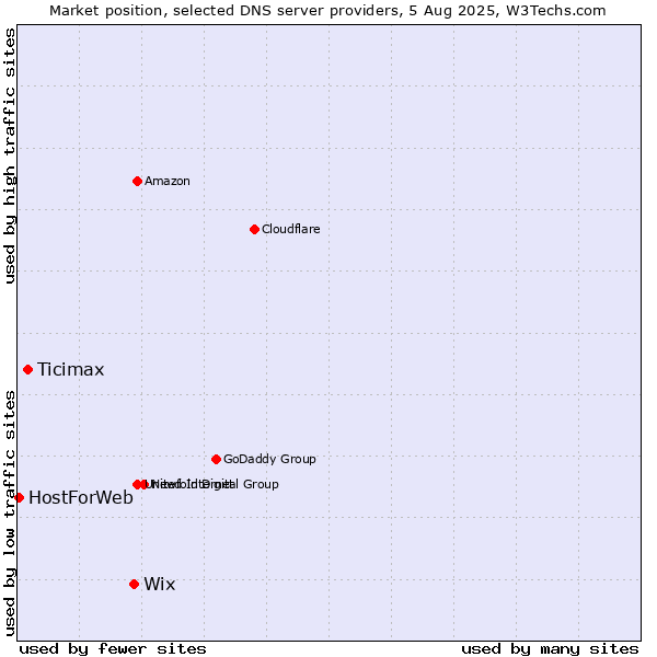 Market position of Wix vs. Ticimax vs. HostForWeb