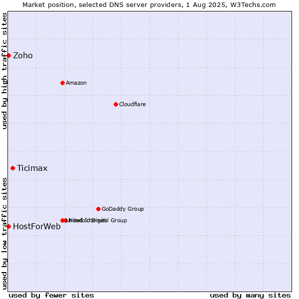 Market position of Ticimax vs. Zoho vs. HostForWeb