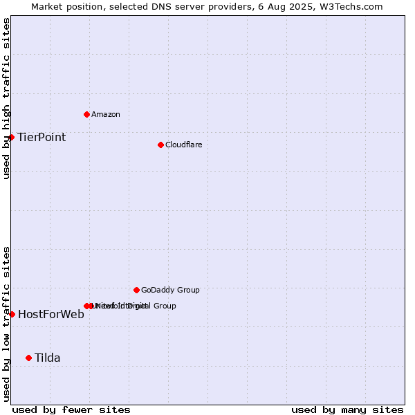 Market position of Tilda vs. HostForWeb vs. TierPoint